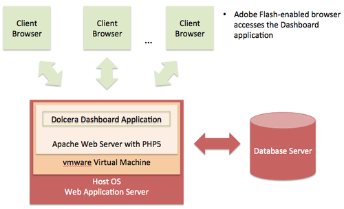 Dolcera Dashboard Deployment Architecture